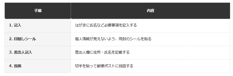 【はがき型請求書の提出手順（日本年金機構案内）】