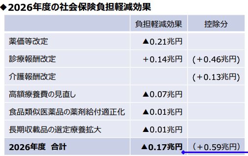 2026年度の社会保険負担軽減について