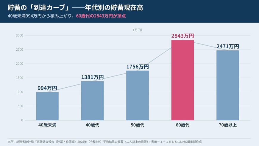 年代別の貯蓄現在高 40歳未満994万円から60歳代2843万円へ、70歳以上は2471万円