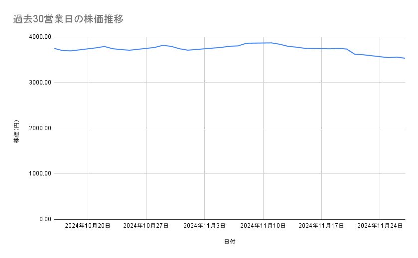 イオンの株価推移(過去30営業日)