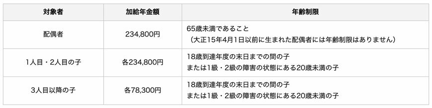 加給年金額