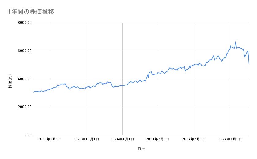 東京海上ホールディングスの株価推移(1年間)