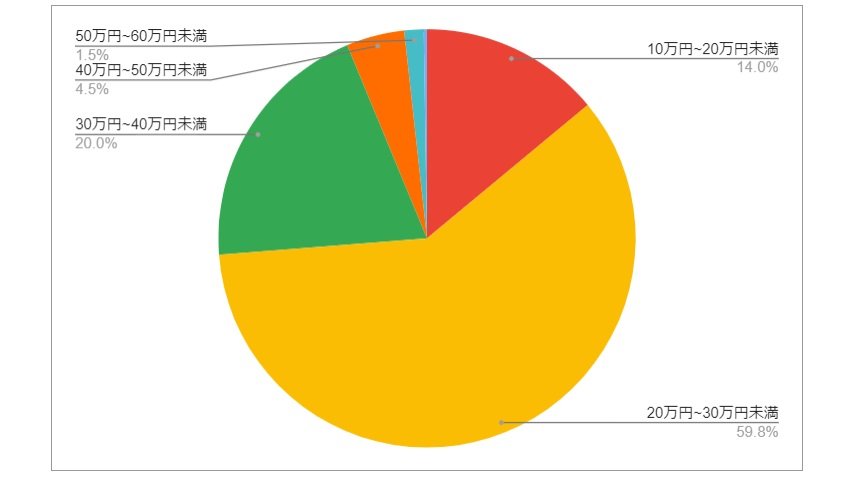 千葉県木更津市の月給分布の円グラフ