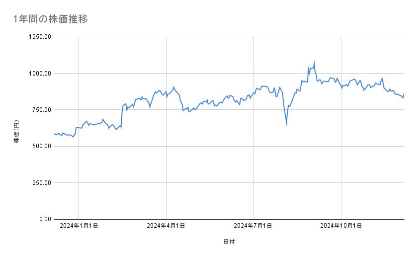 楽天グループの株価推移(1年間)
