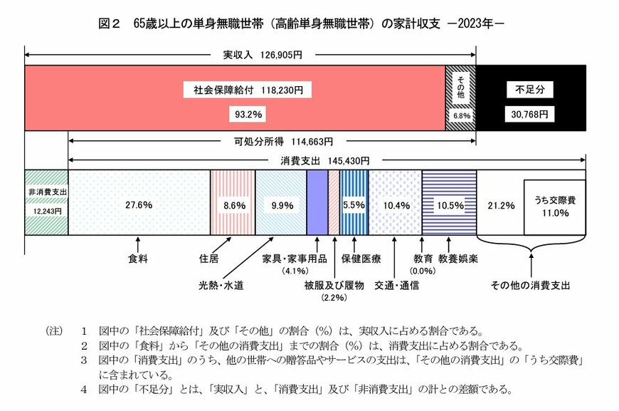 65歳以上の単身無職世帯の家計収支