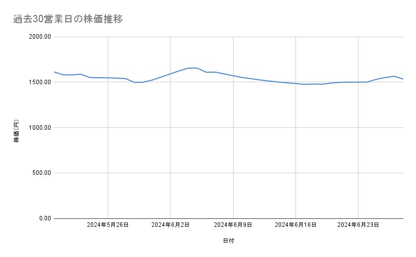 エムスリーの株価推移（過去30営業日）