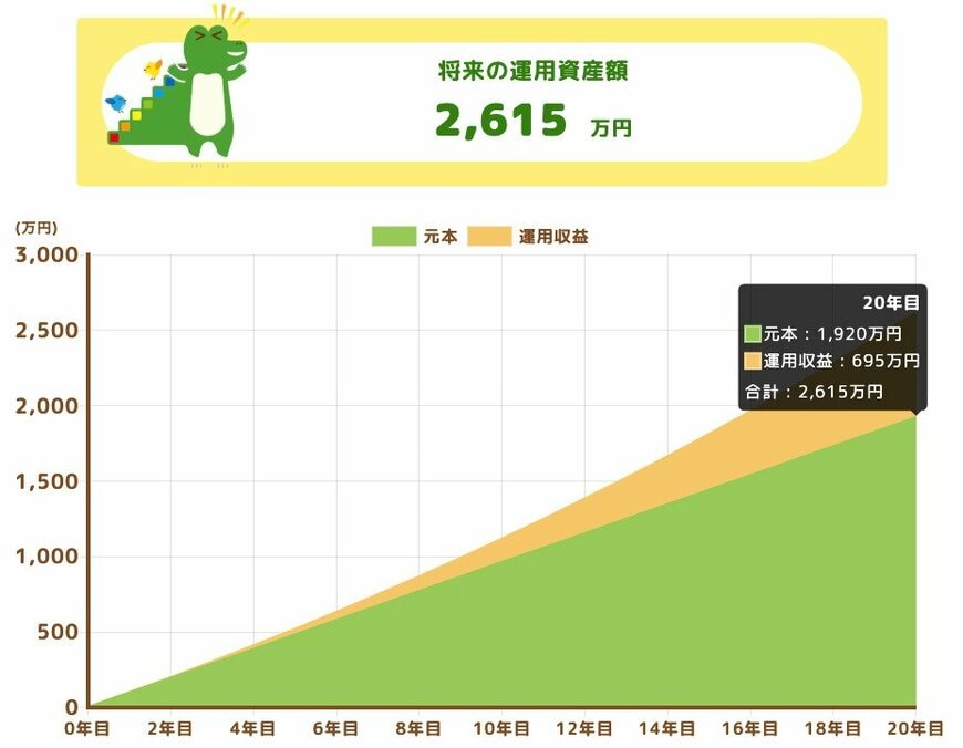 将来の運用資産額（20年積立投資シミュレーション）