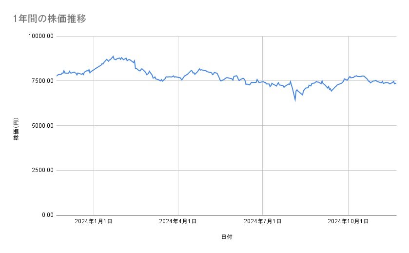 NIPPON EXPRESSホールディングスの株価推移(1年間)