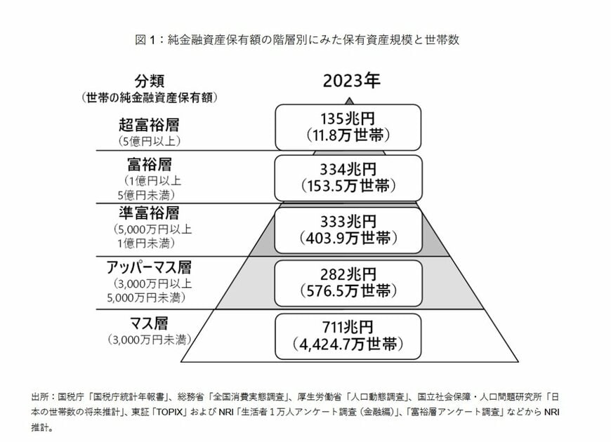 2023年:日本の富裕層「純金融資産保有額」と「世帯数」