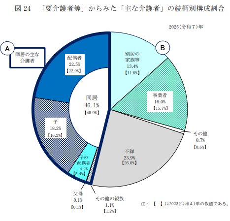 「要介護者等」からみた「主な介護者」の続柄別構成割合