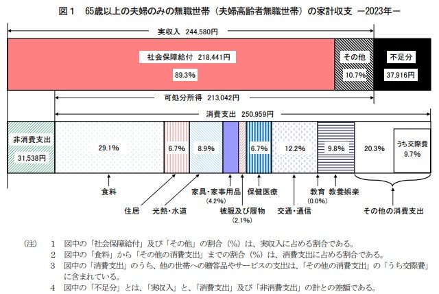 65歳以上・夫婦のみの無職世帯の家計収支
