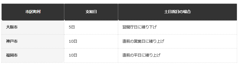 前提：偶数月（2・4・6・8・10・12月）に前2か月分を支給する場合の支給日（各市公式資料に基づく）