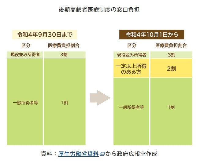 後期高齢者医療制度の窓口負担