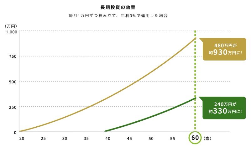 長期投資の効果