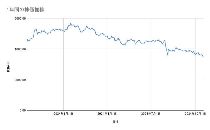 オリエンタルランドの株価推移(1年間)