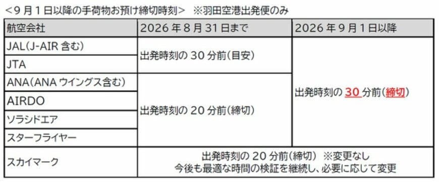 出所：定期航空協会プレスリリース「定時性の確保のための搭乗締切時刻遵守のお願い」