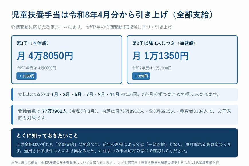 児童扶養手当は令和8年4月分から引き上げ（全部支給）