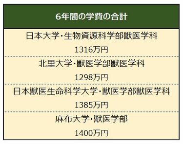 首都圏私大【獣医学系・6年間の学費】動物のお医者さんになるには学費