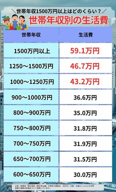 【年収600～1500万以上】1カ月の生活費