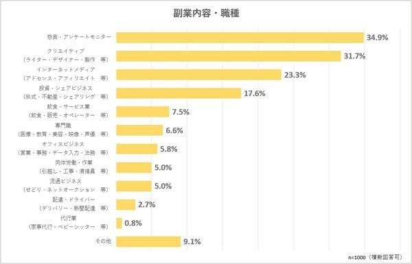 図1：副業内容・職種（複数回答可）