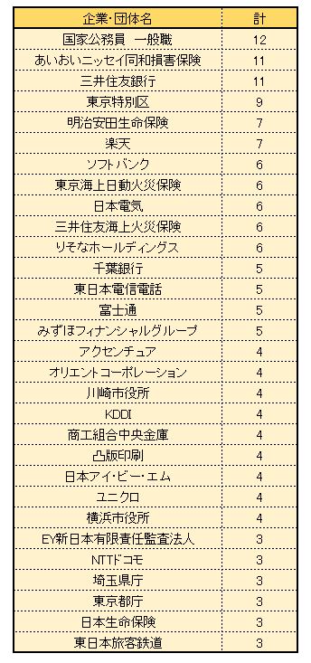 明治大学・政治経済学部「就職先上位ランキング」30社