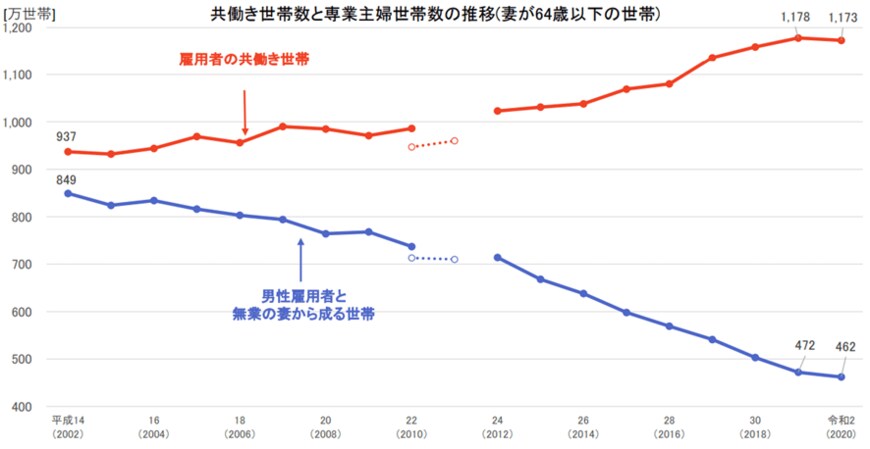 出所：内閣府男女共同参画局「結婚と家族をめぐる基礎データ（令和4年）」