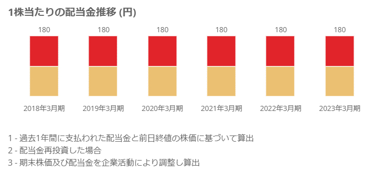 出所：武田薬品工業株式会社「株式情報」