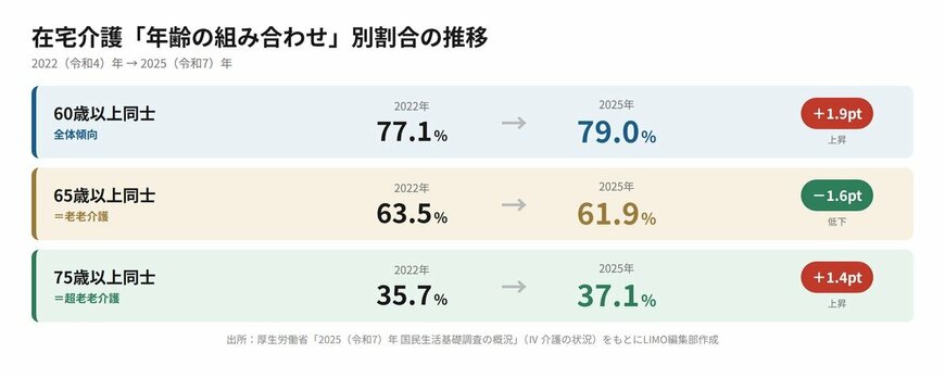 在宅介護「年齢の組み合わせ」別割合の推移（2022年→2025年）