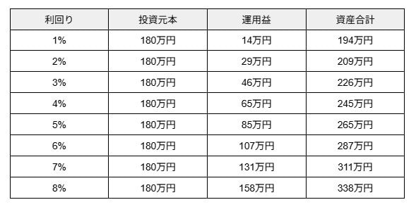 出所：金融庁「つみたてシミュレーター」 をもとに筆者作成