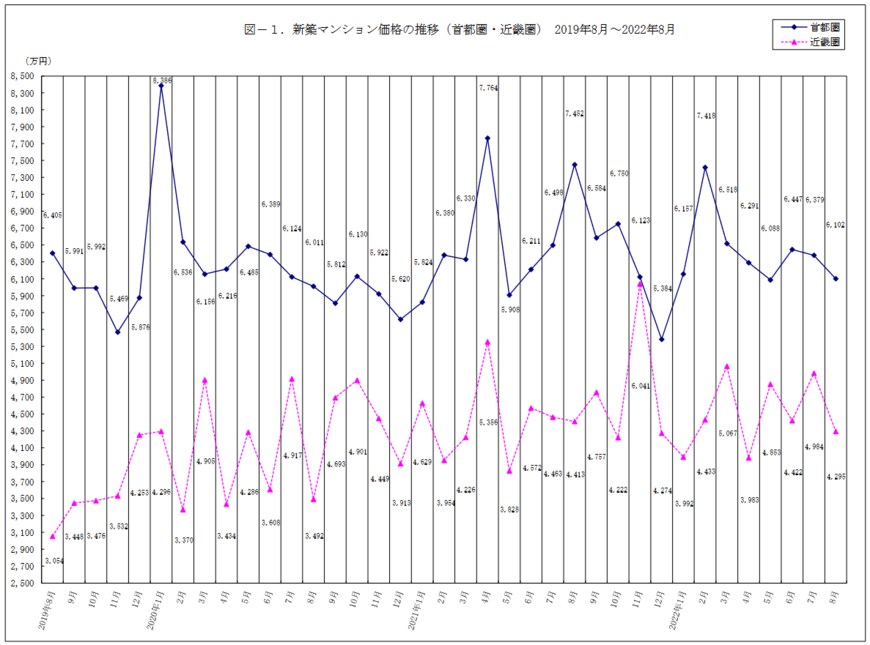 参考：株式会社不動産経済研究所「首都圏　新築分譲マンション市場動向　2022年8月」