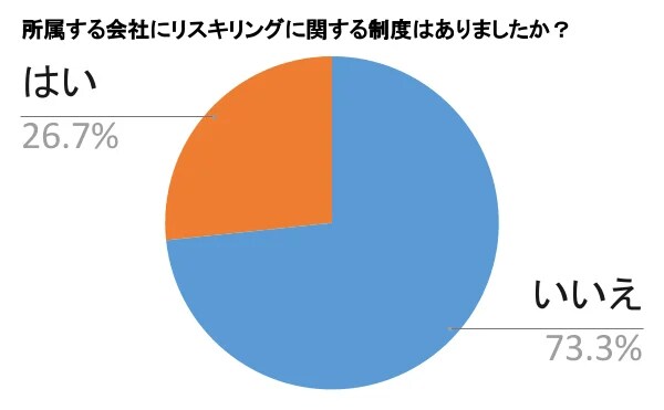 出所：アクシス株式会社「​約6割が「育休中のリスキリングは無理」と回答／リスキリング（学び直し）に関する意識調査を実施」