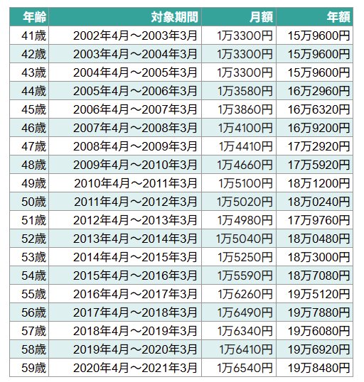 出所：日本年金機構「国民年金保険料の変遷」をもとにLIMO編集部作成