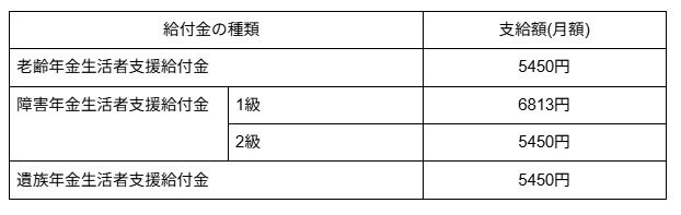 出所：厚生労働省「令和７年度の年金額改定についてお知らせします」をもとに筆者作成