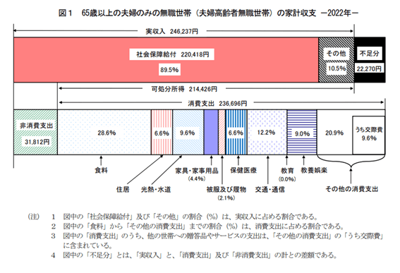 出所：総務省「家計調査報告 家計収支編 2022年（令和4年）平均結果の概要」