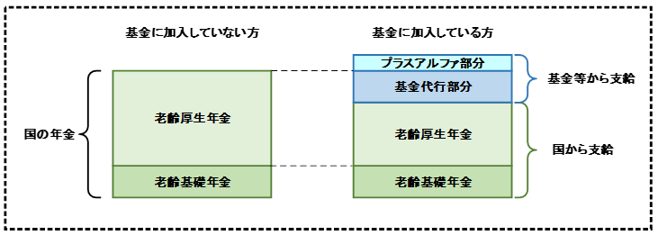 出典：日本年金機構「厚生年金基金加入期間がある方の年金」