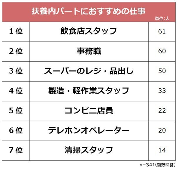 出所：株式会社ビズヒッツ「扶養内のパートに関する意識調査」