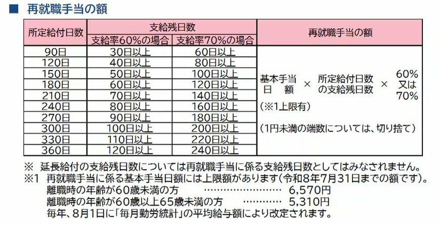出所：厚生労働省「再就職手当のご案内」