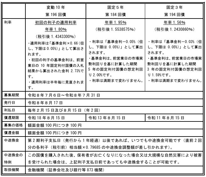 出所：財務省「個人向け国債の発行条件等」