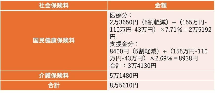 出所：新宿区「保険料の計算方法について」、新宿区「介護保険料の決まり方」をもとに筆者作成