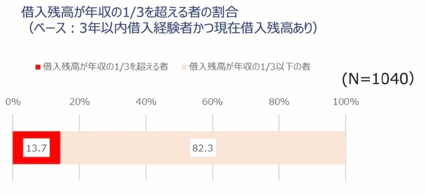 出所：金融庁「貸金業利用者に関する調査・研究」（株式会社バルク）
