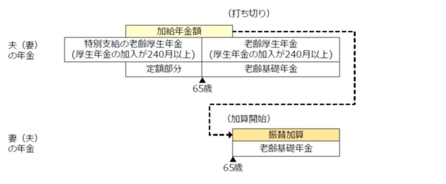 出所：日本年金機構「加給年金額と振替加算」