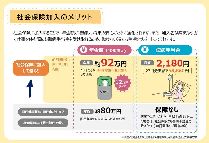 出所：厚生労働省「社会保険の加入対象の拡大について」