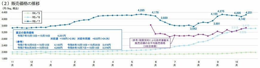 出所：農林水産省「スーパーでの販売数量・価格の推移 （ＰＯＳデータに基づき作成、全国・週次）」