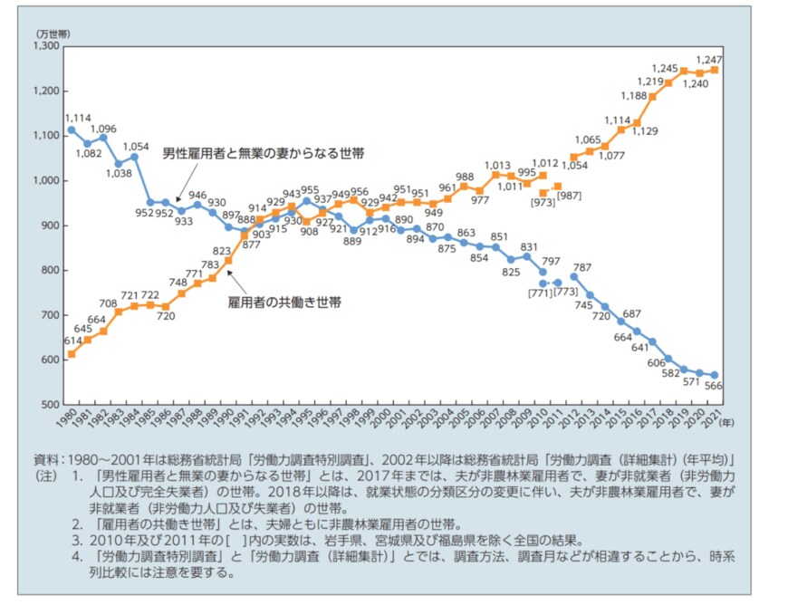 出所：厚生労働省「令和4年版厚生労働白書－社会保障を支える人材の確保－（本文）」（2022年9月16日公表）