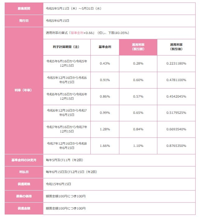 出所：財務省「変動10年（第158回）の発行条件」