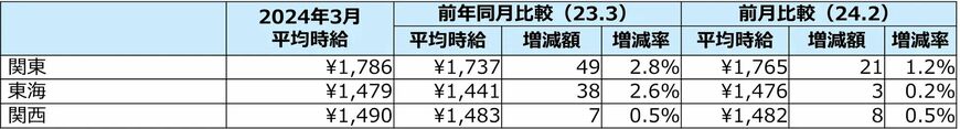 出所：エン・ジャパン「2024年3月度 派遣社員の平均時給は1,696円 10年間で最高額を更新するも、職種ごとに上昇率の差が開く」