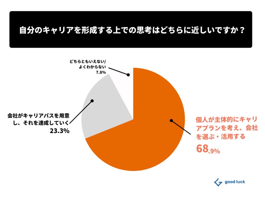 出所:【Z世代のキャリア観】「会社名より、何ができるか」Z世代の68%が“就社“より“就職“を重視する時代。就活生のキャリア観に関する調査結果を公開|good luck株式会社