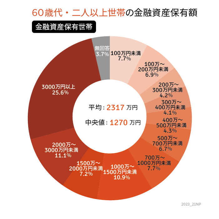 出所：金融広報中央委員会「家計の金融行動に関する世論調査［二人以上世帯調査］（令和4年）」をもとにLIMO編集部作成