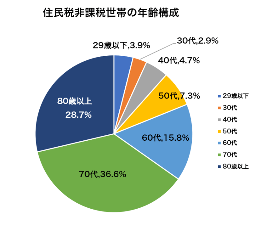 出所：厚生労働省「令和4年国民生活基礎調査」をもとに筆者作成
