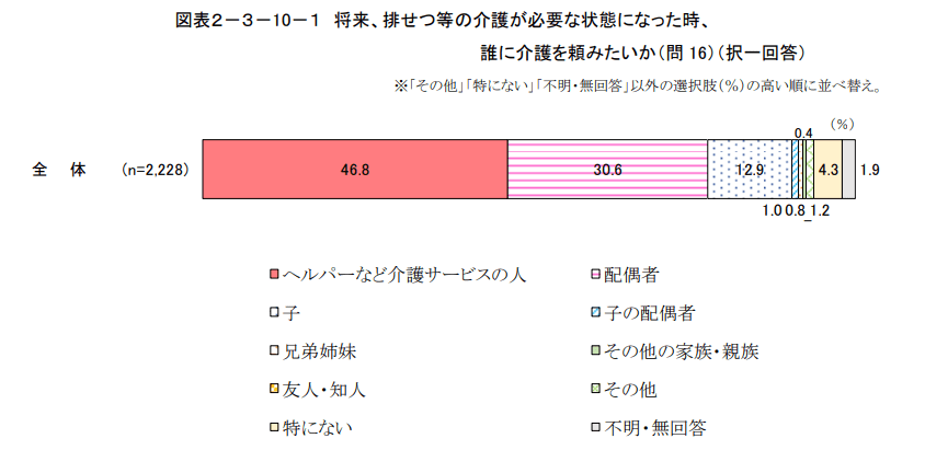 出所：内閣府「令和4年　高齢者の健康に関する調査結果」